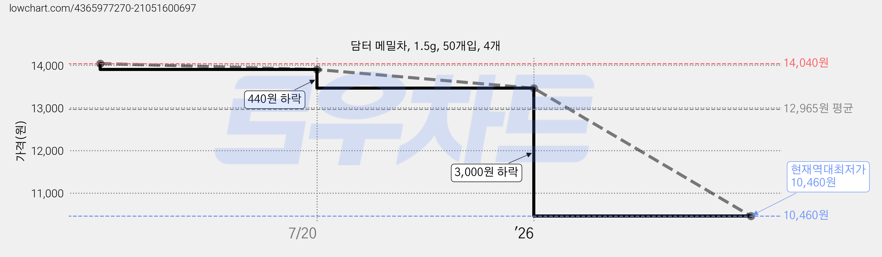 담터 메밀차, 1.5g, 50개입, 4개 가격 변동 차트, 현재가 10,460원, 역대최저가