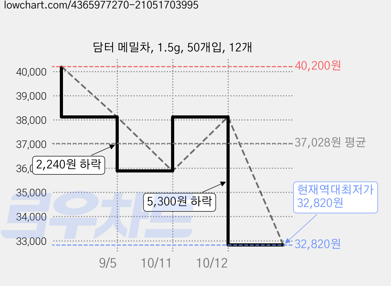 담터 메밀차, 1.5g, 50개입, 12개 가격 변동 차트, 현재가 32,820원, 역대최저가