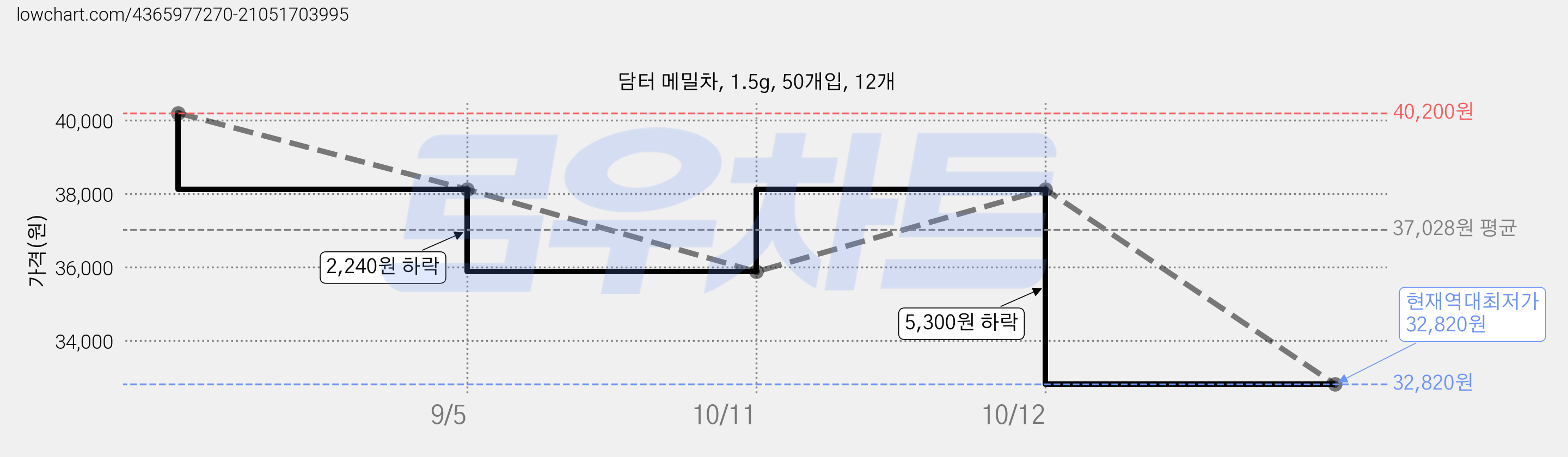 담터 메밀차, 1.5g, 50개입, 12개 가격 변동 차트, 현재가 32,820원, 역대최저가