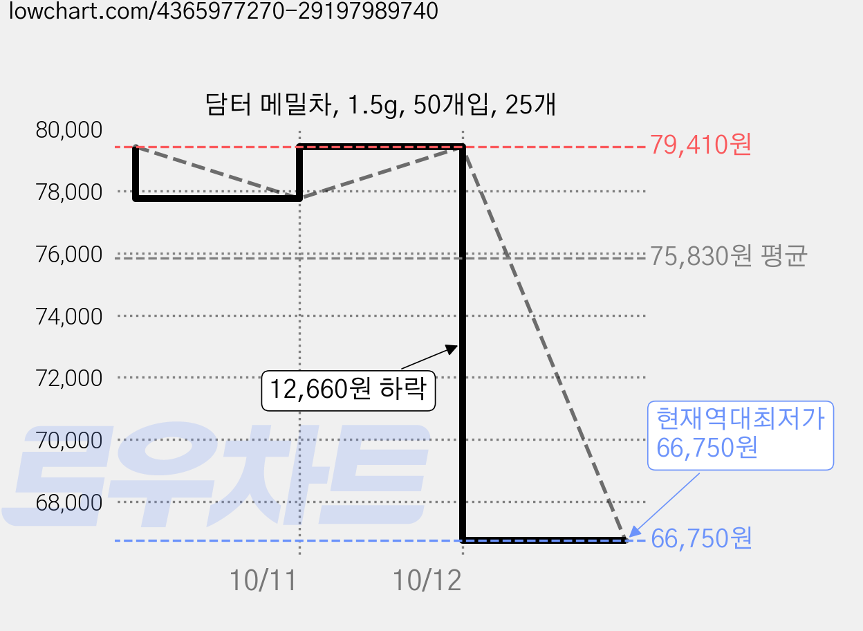 담터 메밀차, 1.5g, 50개입, 25개 가격 변동 차트, 현재가 66,750원, 역대최저가