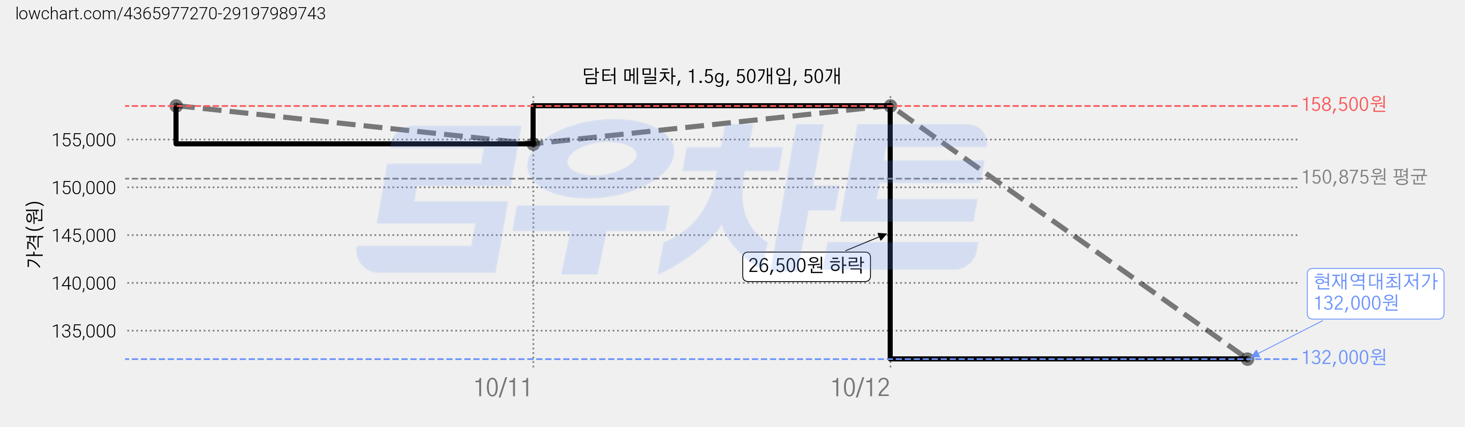 담터 메밀차, 1.5g, 50개입, 50개 가격 변동 차트, 현재가 132,000원, 역대최저가