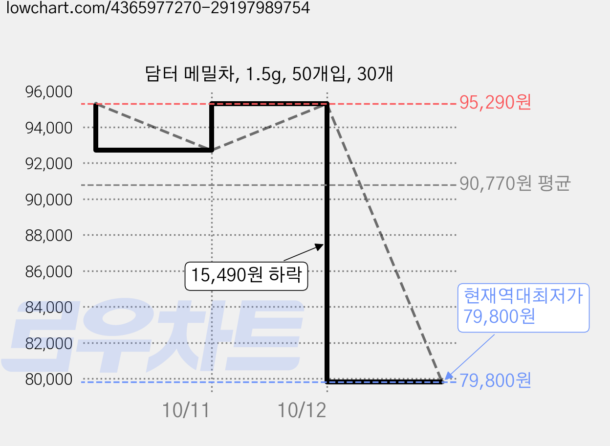 담터 메밀차, 1.5g, 50개입, 30개 가격 변동 차트, 현재가 79,800원, 역대최저가