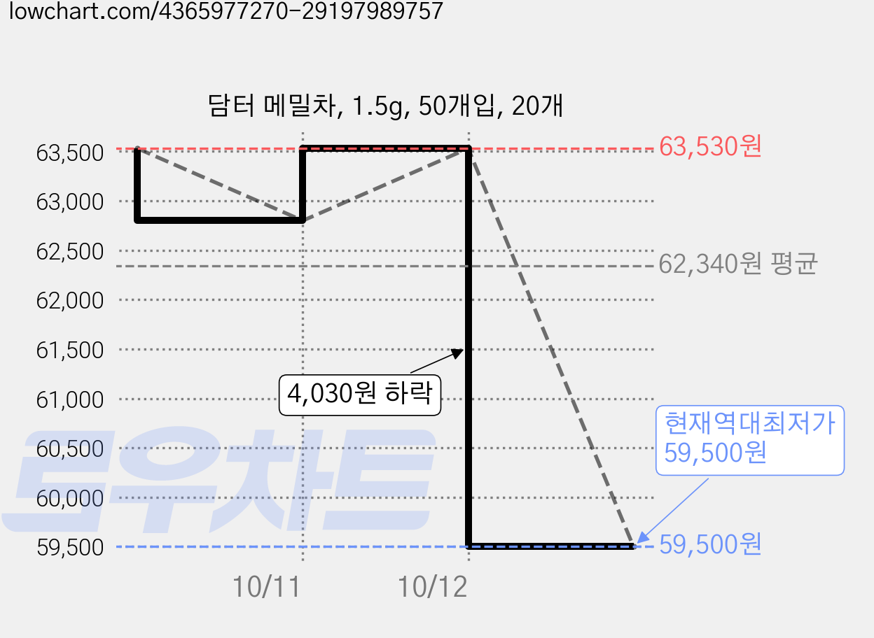 담터 메밀차, 1.5g, 50개입, 20개 가격 변동 차트, 현재가 59,500원, 역대최저가