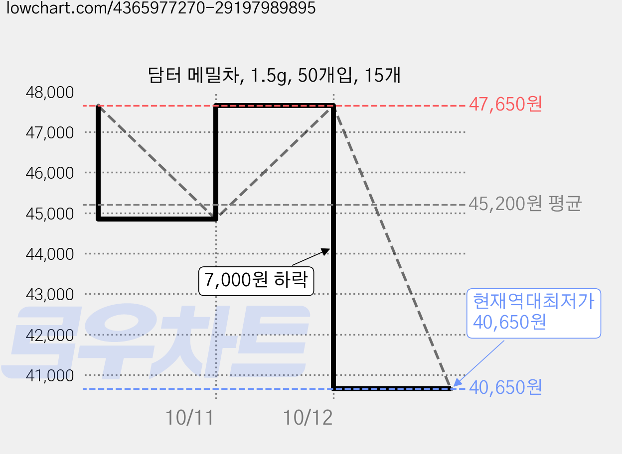 담터 메밀차, 1.5g, 50개입, 15개 가격 변동 차트, 현재가 40,650원, 역대최저가