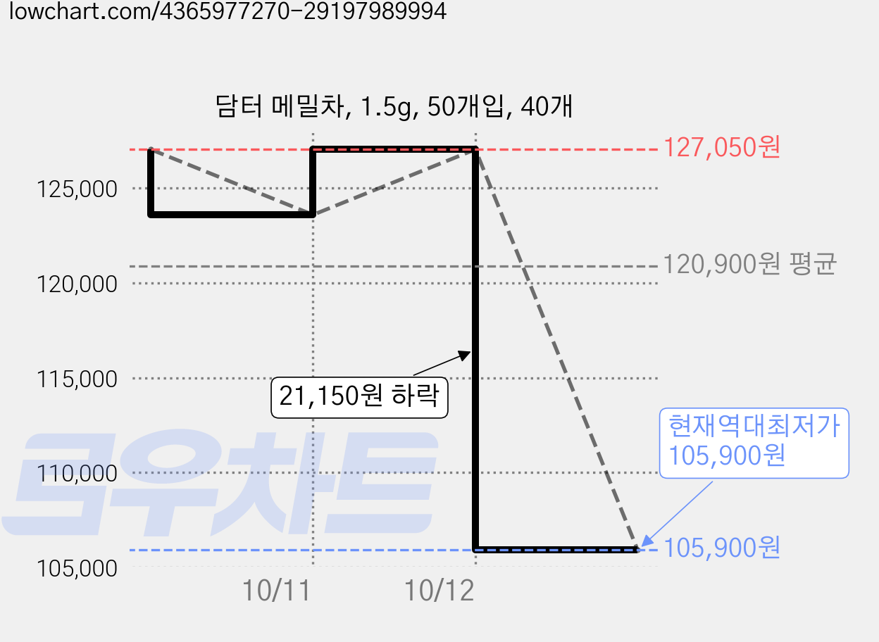 담터 메밀차, 1.5g, 50개입, 40개 가격 변동 차트, 현재가 105,900원, 역대최저가