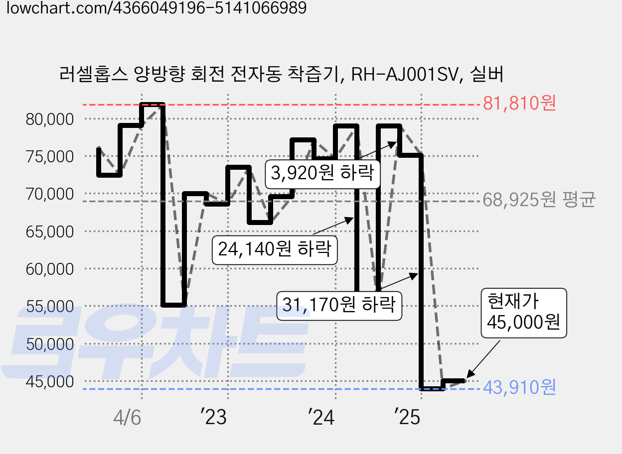 러셀홉스 양방향 회전 전자동 착즙기, RH-AJ001SV, 실버 가격 변동 차트, 현재가 45,000원, 관측 최저가 43,910원