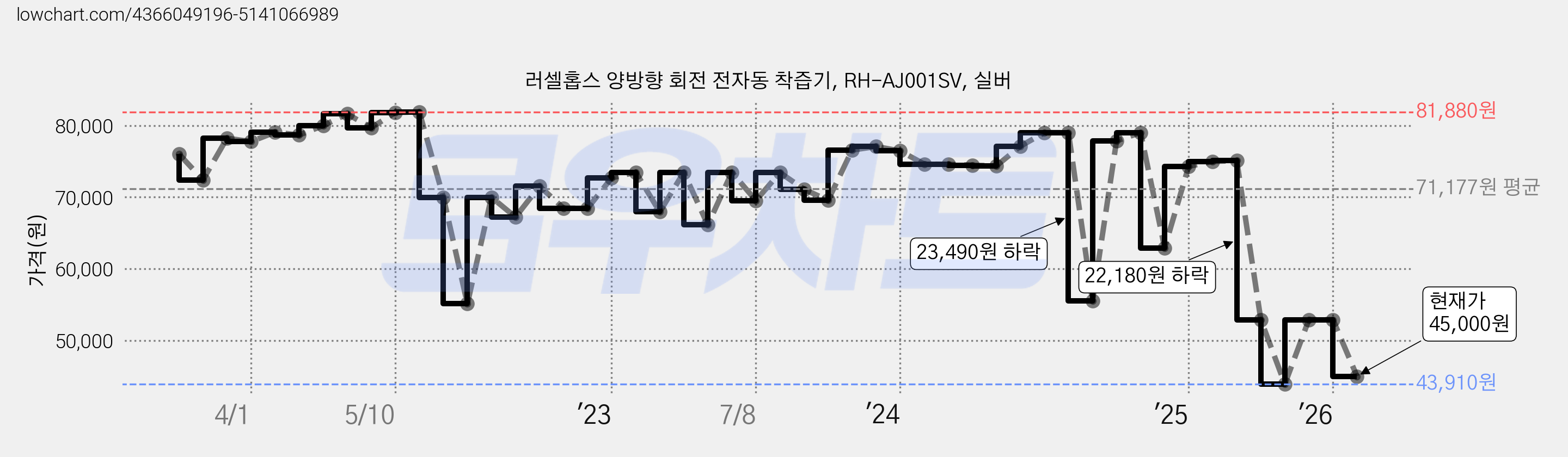 러셀홉스 양방향 회전 전자동 착즙기, RH-AJ001SV, 실버 가격 변동 차트, 현재가 45,000원, 관측 최저가 43,910원