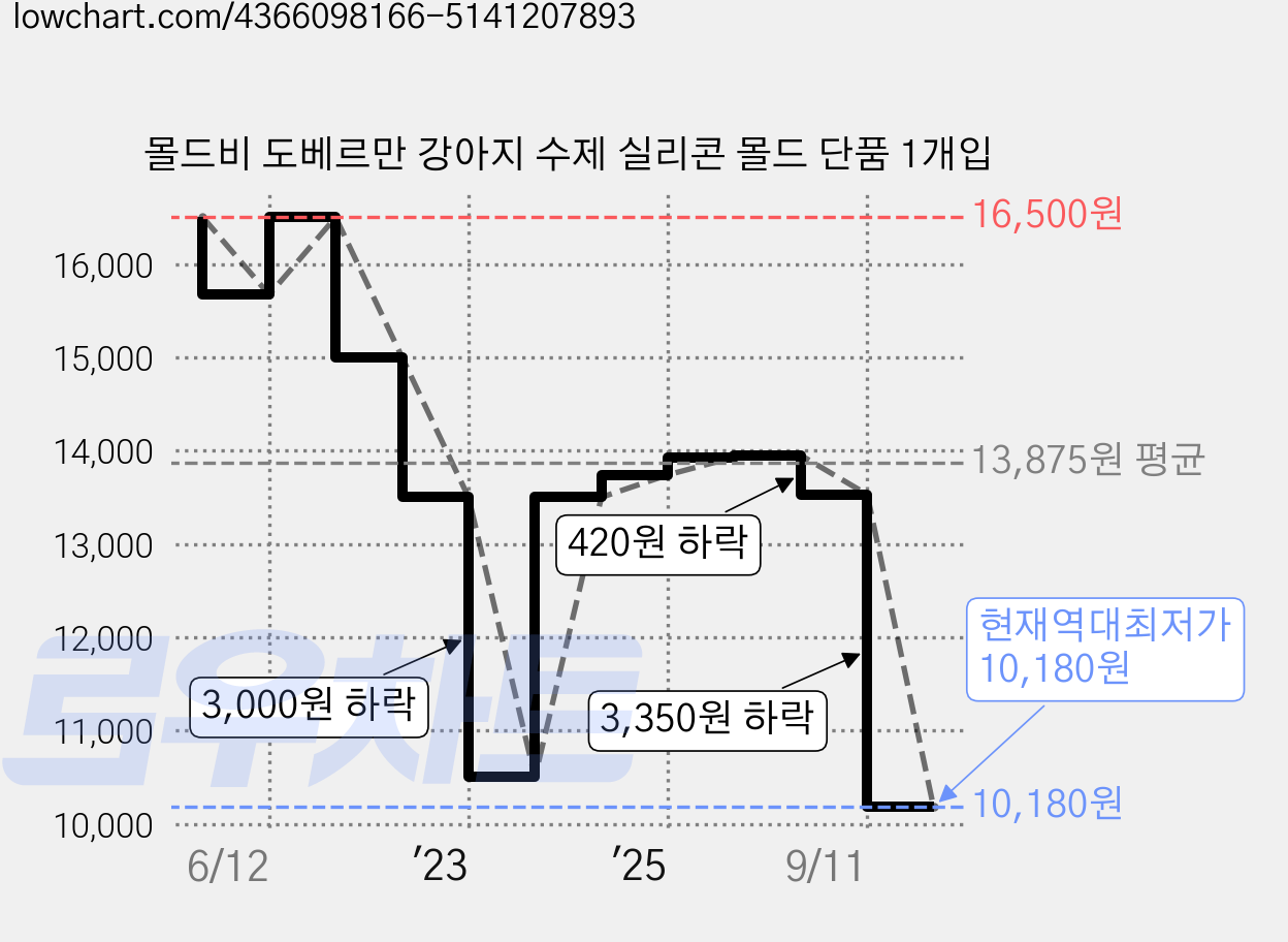 몰드비 도베르만 강아지 수제 실리콘 몰드 단품 1개입 가격 변동 차트, 현재가 10,180원, 역대최저가