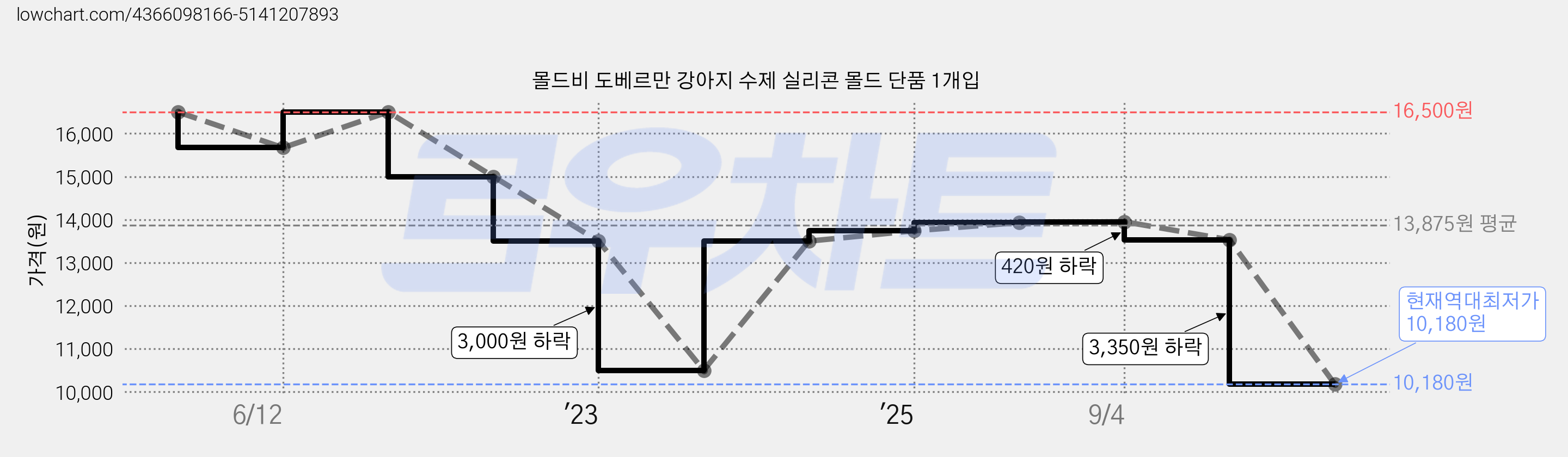 몰드비 도베르만 강아지 수제 실리콘 몰드 단품 1개입 가격 변동 차트, 현재가 10,180원, 역대최저가