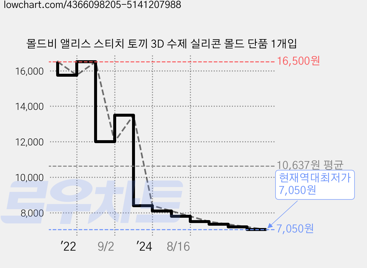 몰드비 앨리스 스티치 토끼 3D 수제 실리콘 몰드 단품 1개입 가격 변동 차트, 현재가 7,050원, 역대최저가