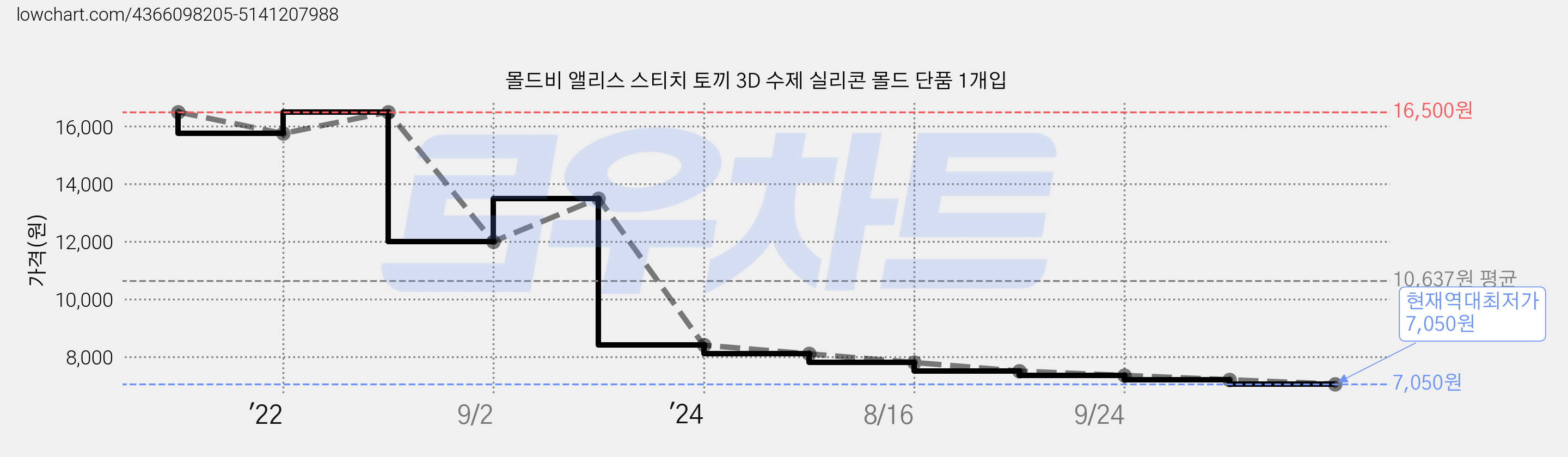 몰드비 앨리스 스티치 토끼 3D 수제 실리콘 몰드 단품 1개입 가격 변동 차트, 현재가 7,050원, 역대최저가
