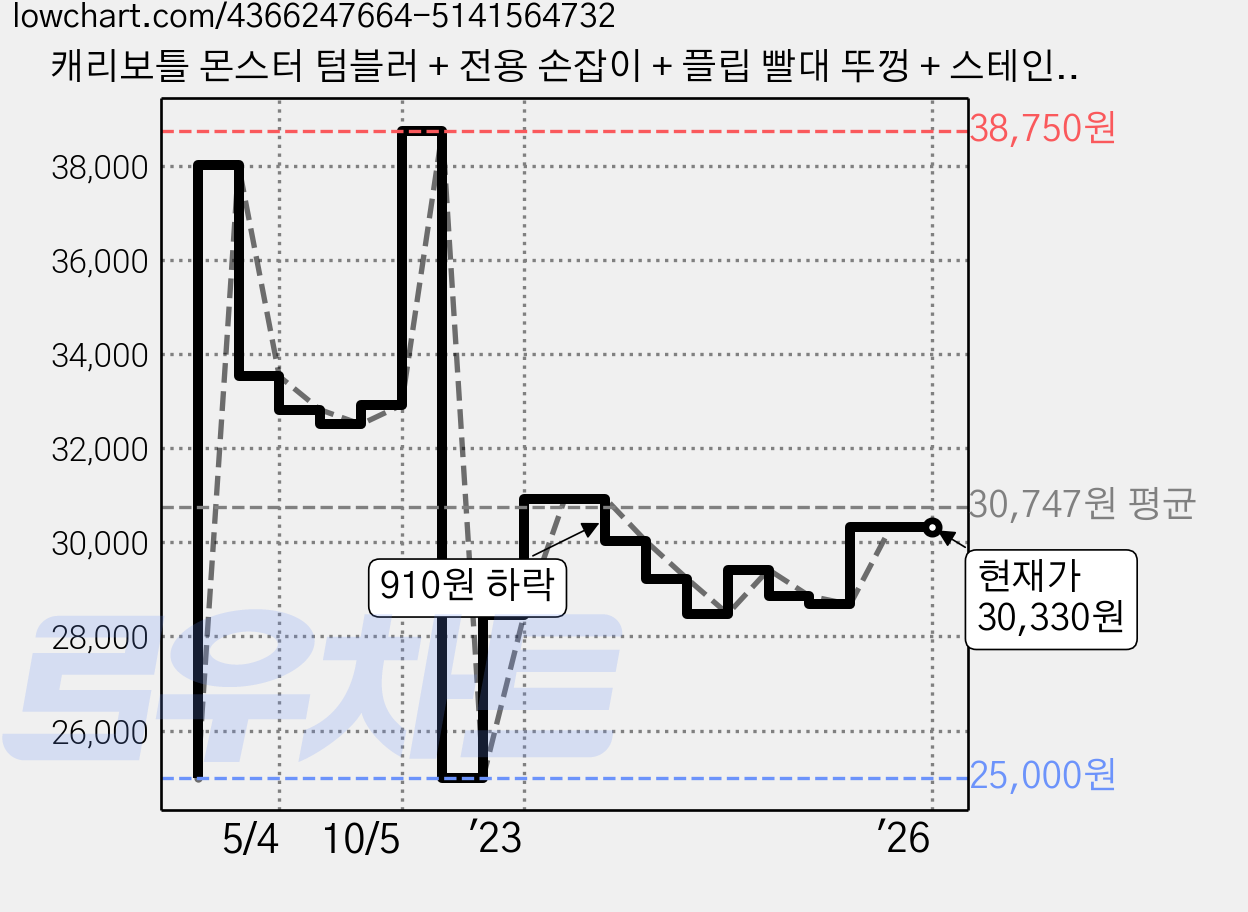 캐리보틀 몬스터 텀블러 + 전용 손잡이 + 플립 빨대 뚜껑 + 스테인레스 빨대 + 마우스 3종 세트, 스틸(텀블러), 블랙(손잡이), 900ml 가격 변동 차트, 현재가 30,330원, 역대최저가