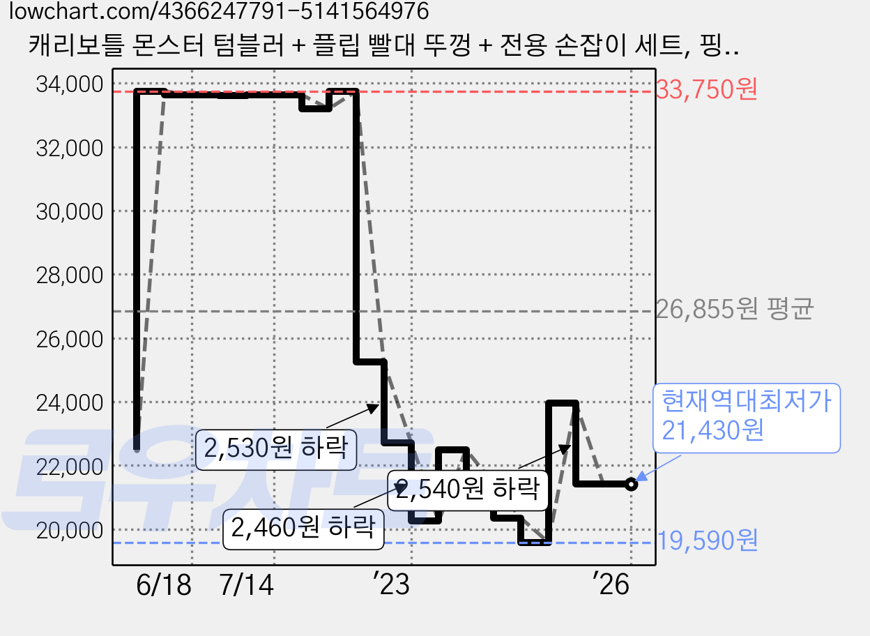 캐리보틀 몬스터 텀블러 + 플립 빨대 뚜껑 + 전용 손잡이 세트, 핑크(텀블러), 핑크(손잡이), 900ml 가격 변동 차트, 현재가 21,430원, 역대최저가