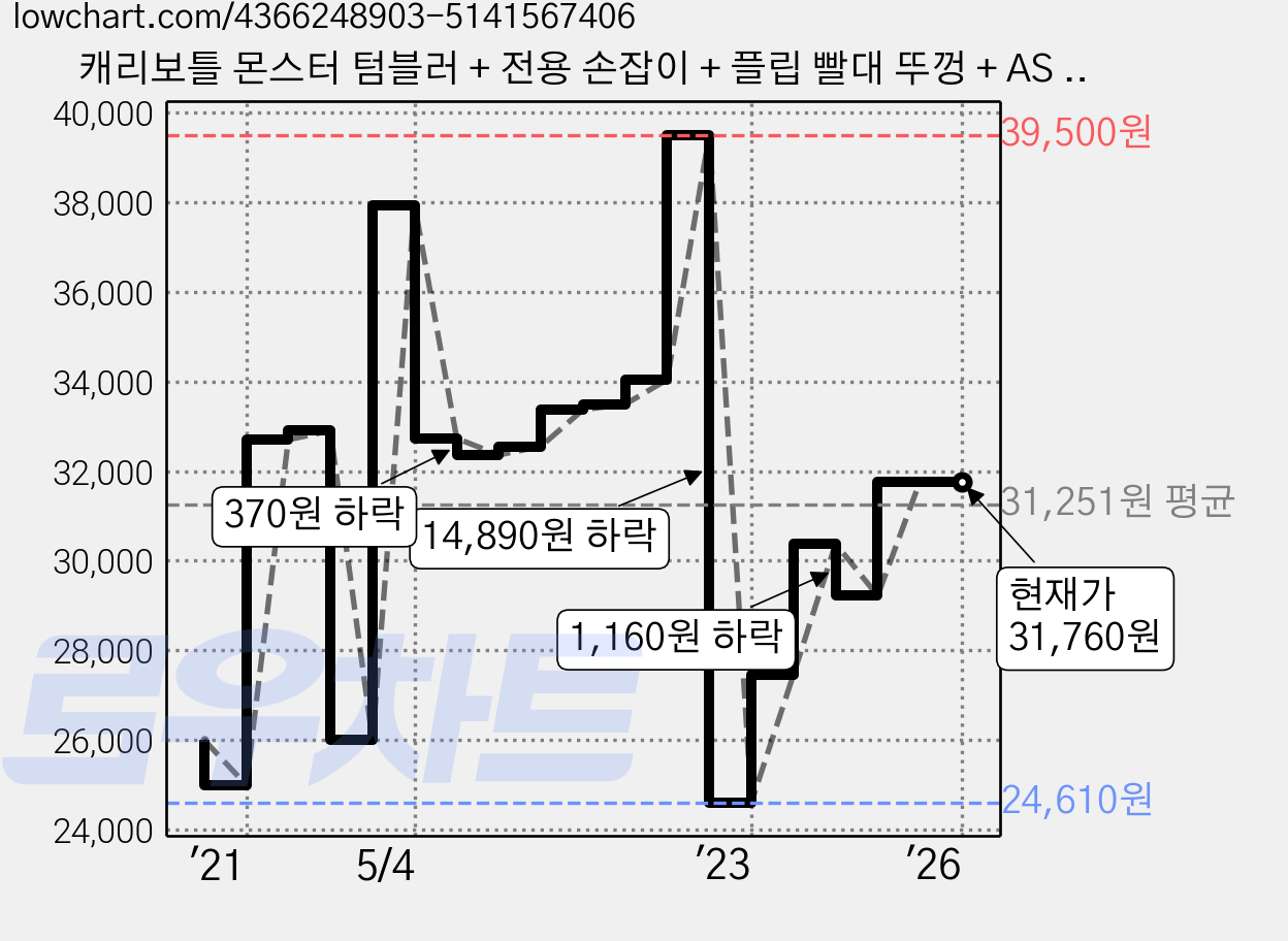 캐리보틀 몬스터 텀블러 + 전용 손잡이 + 플립 빨대 뚜껑 + AS 빨대 3종 세트, 스틸(텀블러), 블랙(손잡이), 900ml 가격 변동 차트, 현재가 31,760원, 역대최저가