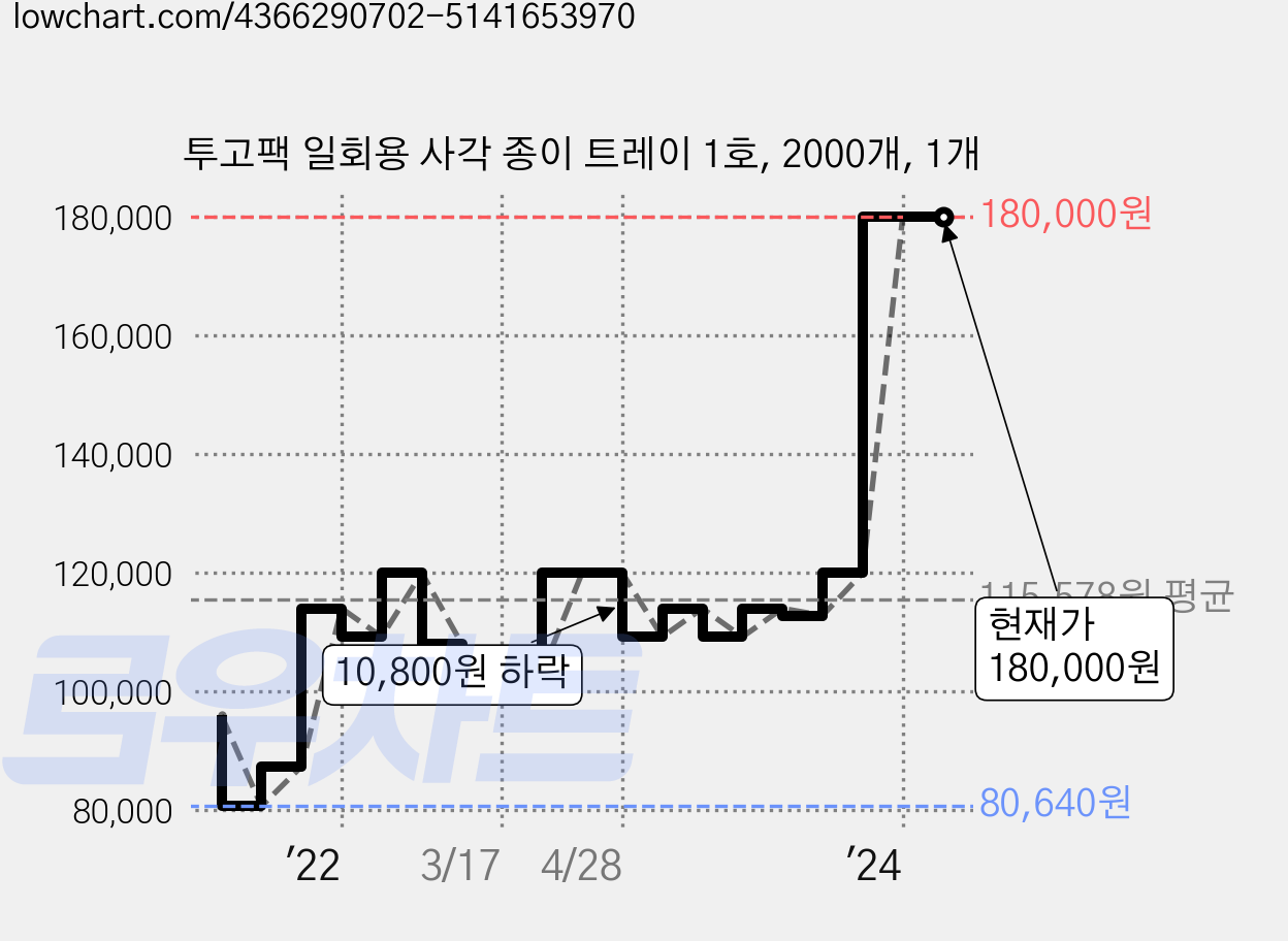 투고팩 일회용 사각 종이 트레이 1호, 2000개, 1개 가격 변동 차트, 현재가 180,000원, 역대최저가