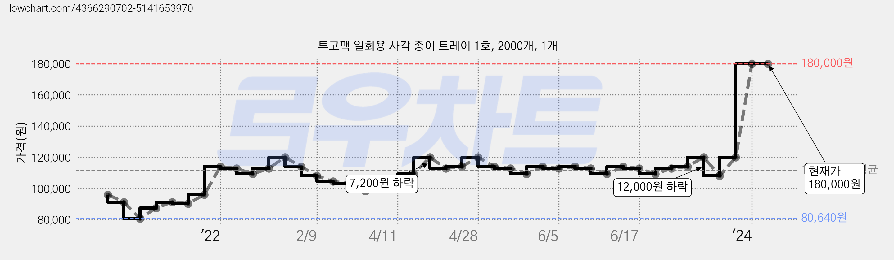 투고팩 일회용 사각 종이 트레이 1호, 2000개, 1개 가격 변동 차트, 현재가 180,000원, 역대최저가