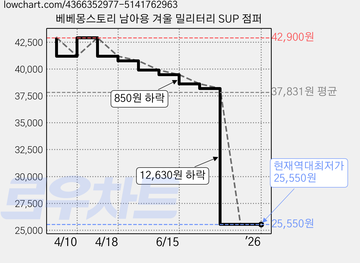 베베몽스토리 남아용 겨울 밀리터리 SUP 점퍼 가격 변동 차트, 현재가 25,550원, 역대최저가