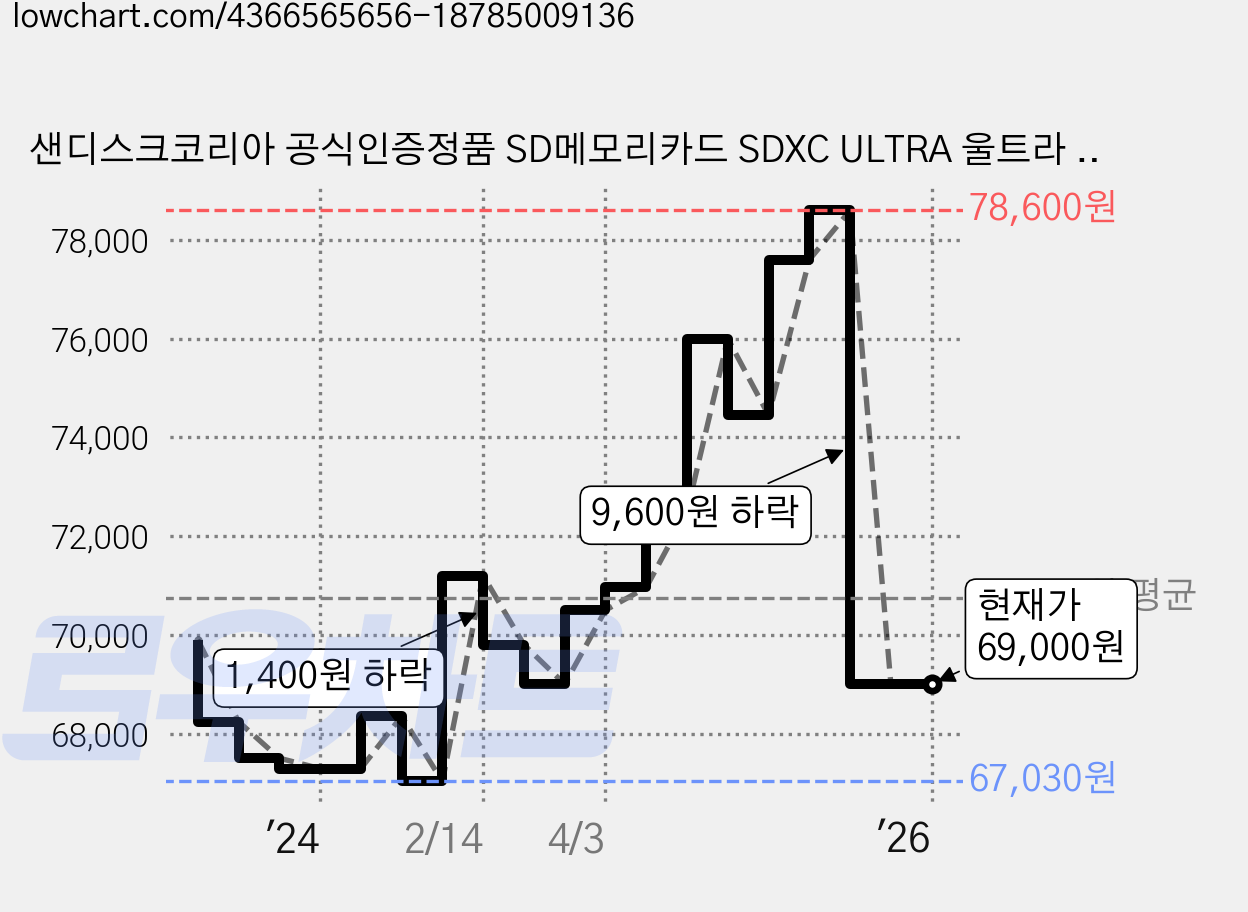 샌디스크코리아 공식인증정품 SD메모리카드 SDXC ULTRA 울트라 DUNC 512GB, 1개 가격 변동 차트, 현재가 69,000원, 관측 최저가 67,030원