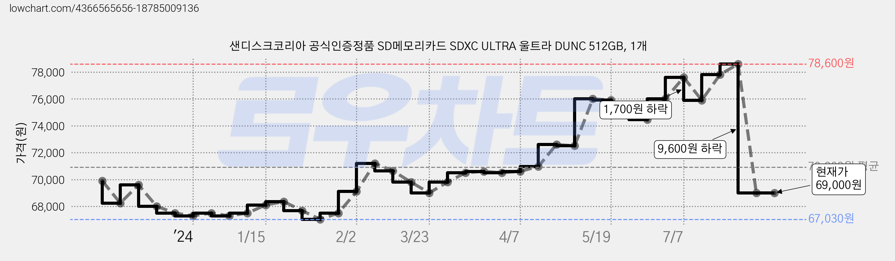 샌디스크코리아 공식인증정품 SD메모리카드 SDXC ULTRA 울트라 DUNC 512GB, 1개 가격 변동 차트, 현재가 69,000원, 관측 최저가 67,030원