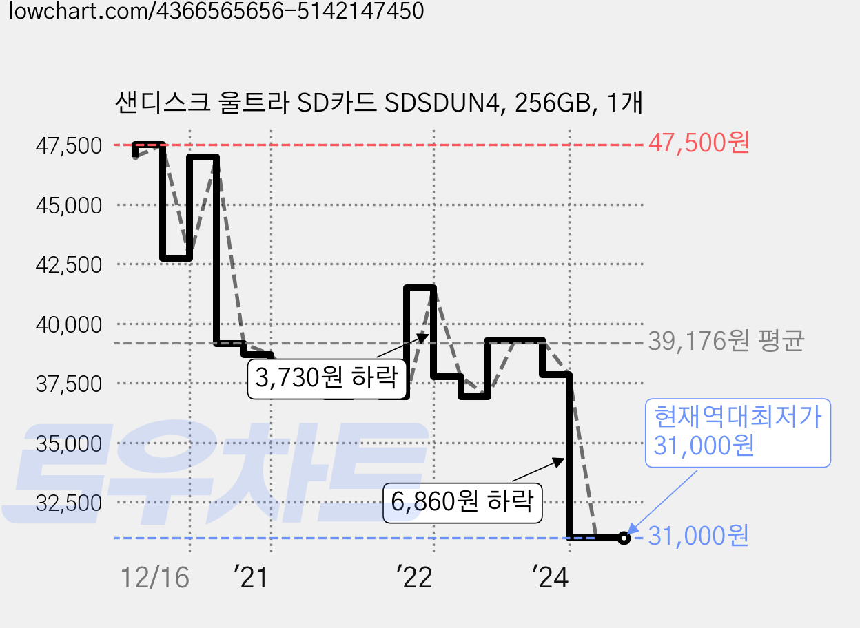 샌디스크 울트라 SD카드 SDSDUN4, 256GB, 1개 가격 변동 차트, 현재가 31,000원, 역대최저가