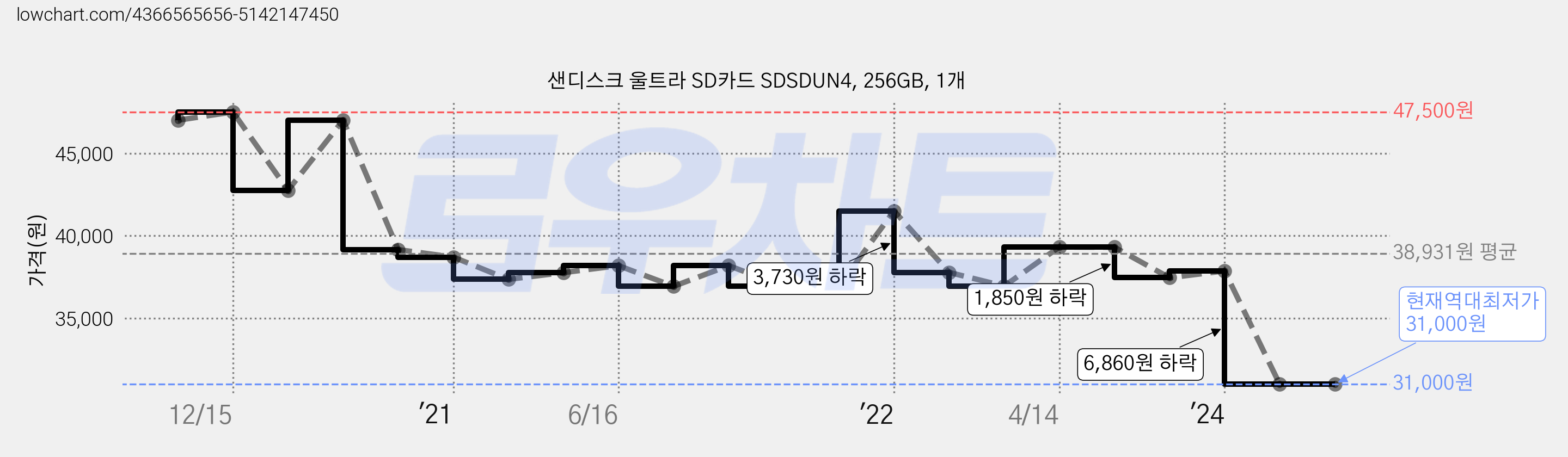 샌디스크 울트라 SD카드 SDSDUN4, 256GB, 1개 가격 변동 차트, 현재가 31,000원, 역대최저가