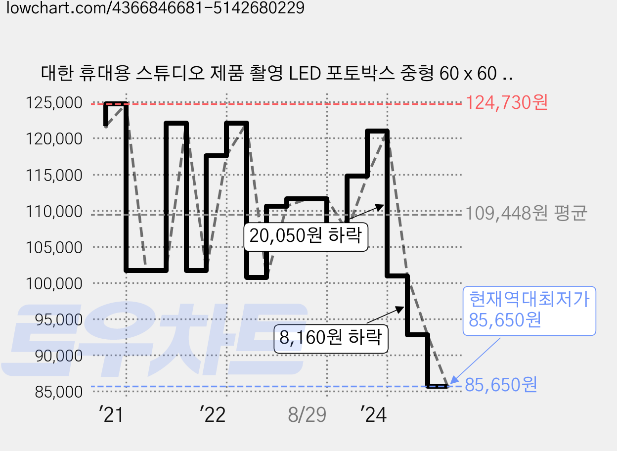 대한 휴대용 스튜디오 제품 촬영 LED 포토박스 중형 60 x 60 x 60cm, 1개 가격 변동 차트, 현재가 85,650원, 역대최저가