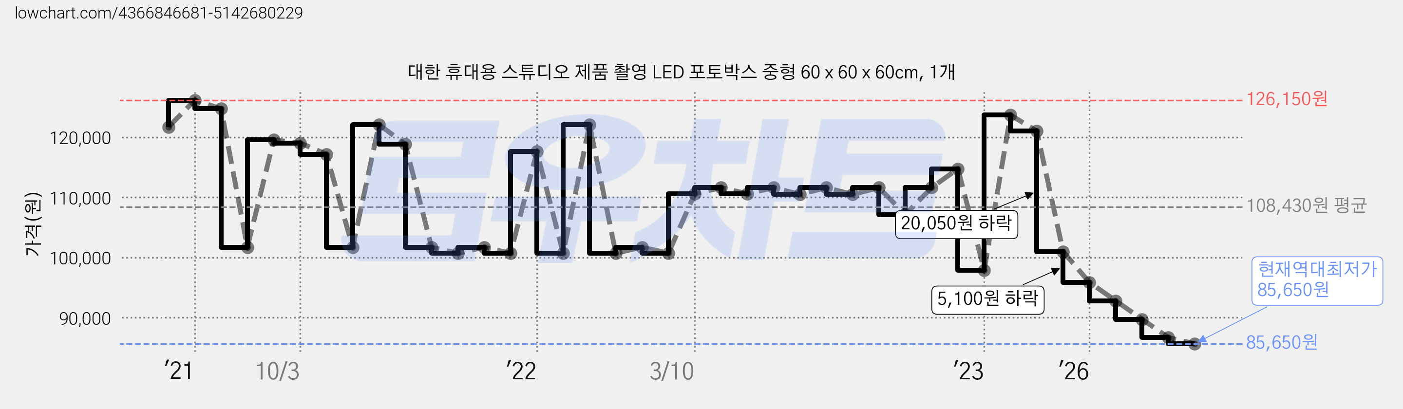 대한 휴대용 스튜디오 제품 촬영 LED 포토박스 중형 60 x 60 x 60cm, 1개 가격 변동 차트, 현재가 85,650원, 역대최저가