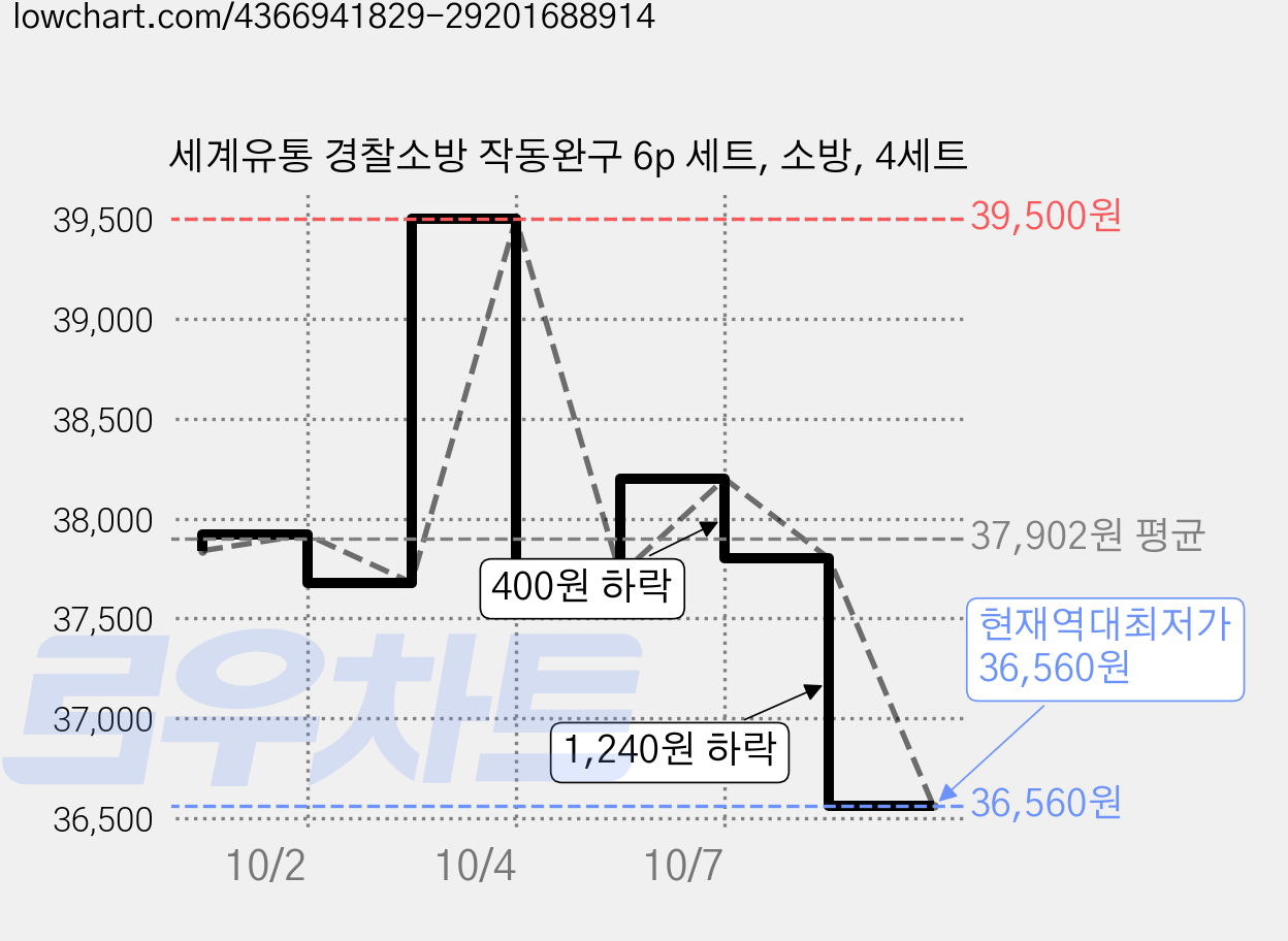 세계유통 경찰소방 작동완구 6p 세트, 소방, 4세트 가격 변동 차트, 현재가 36,560원, 역대최저가
