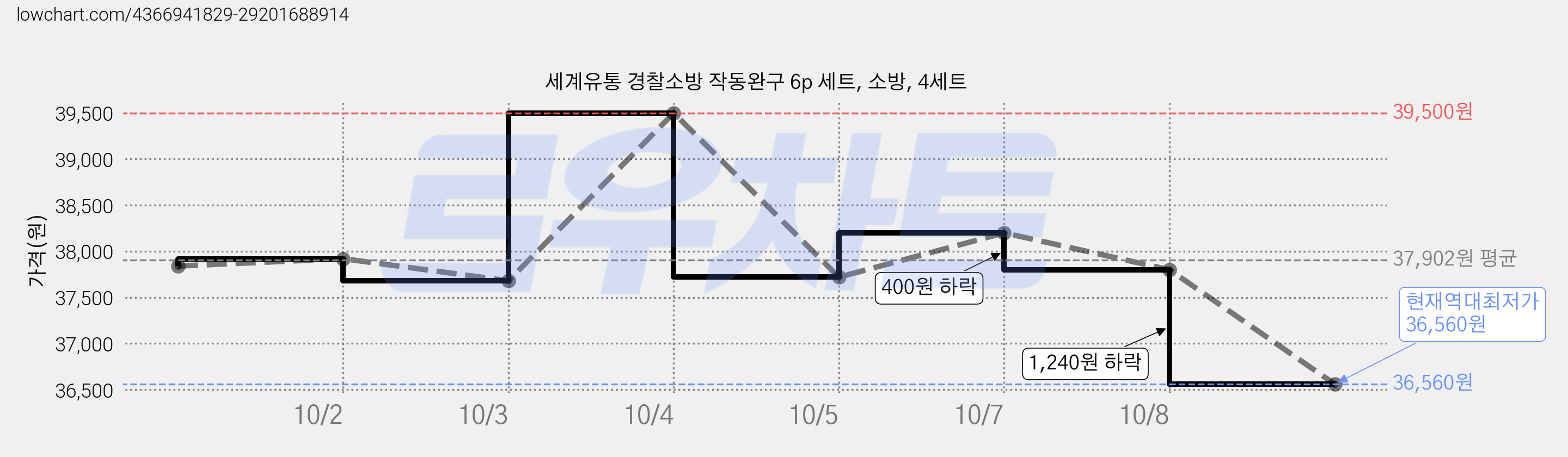 세계유통 경찰소방 작동완구 6p 세트, 소방, 4세트 가격 변동 차트, 현재가 36,560원, 역대최저가