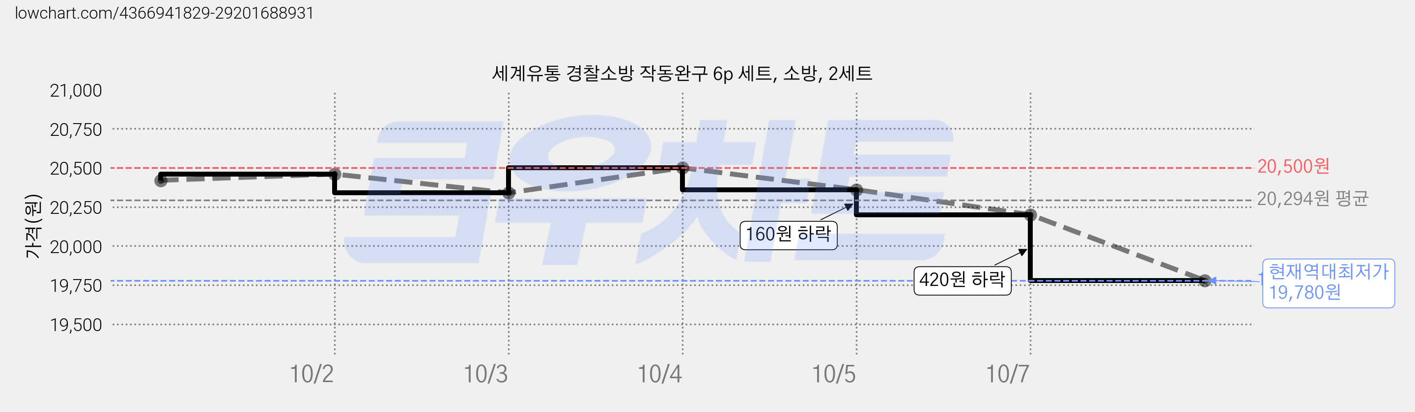 세계유통 경찰소방 작동완구 6p 세트, 소방, 2세트 가격 변동 차트, 현재가 19,780원, 역대최저가