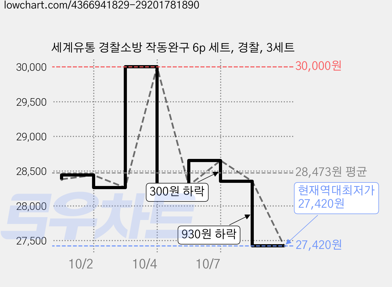 세계유통 경찰소방 작동완구 6p 세트, 경찰, 3세트 가격 변동 차트, 현재가 27,420원, 역대최저가