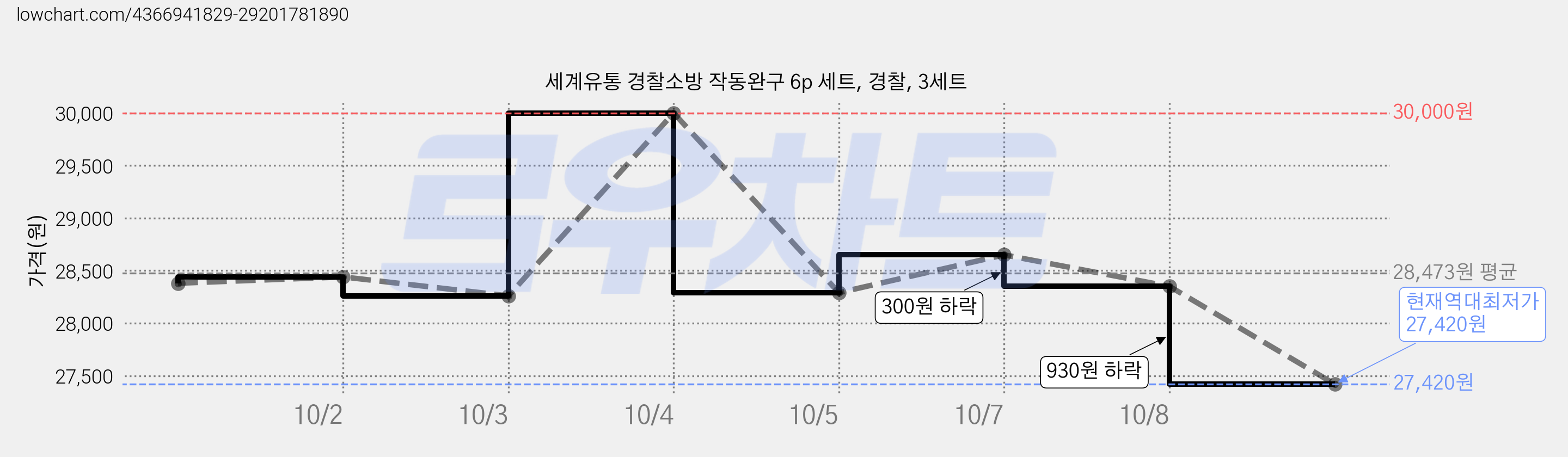 세계유통 경찰소방 작동완구 6p 세트, 경찰, 3세트 가격 변동 차트, 현재가 27,420원, 역대최저가