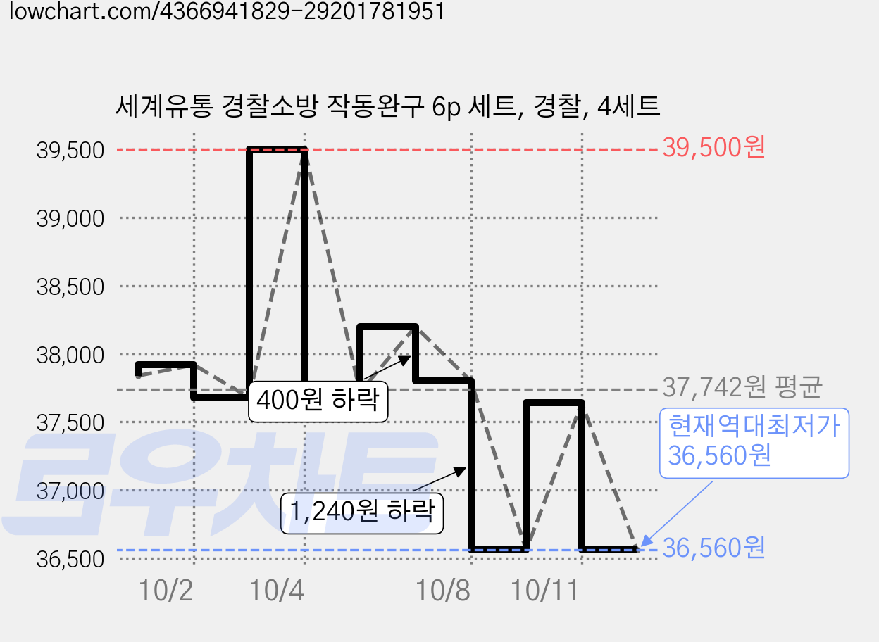 세계유통 경찰소방 작동완구 6p 세트, 경찰, 4세트 가격 변동 차트, 현재가 36,560원, 역대최저가