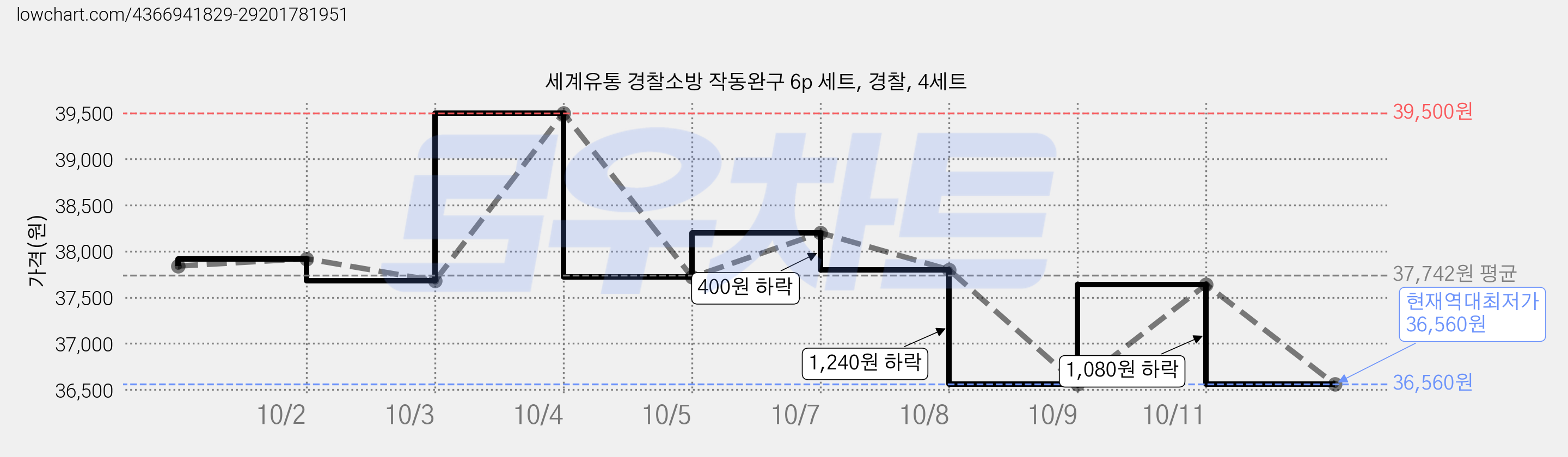 세계유통 경찰소방 작동완구 6p 세트, 경찰, 4세트 가격 변동 차트, 현재가 36,560원, 역대최저가