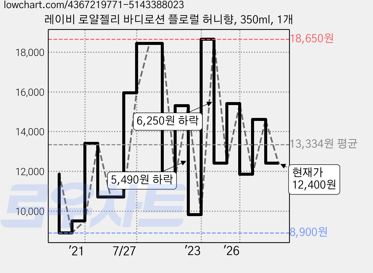 레이비 로얄젤리 바디로션 플로럴 허니향, 350ml, 1개 가격 변동 차트, 현재가 12,400원, 관측 최저가 8,900원
