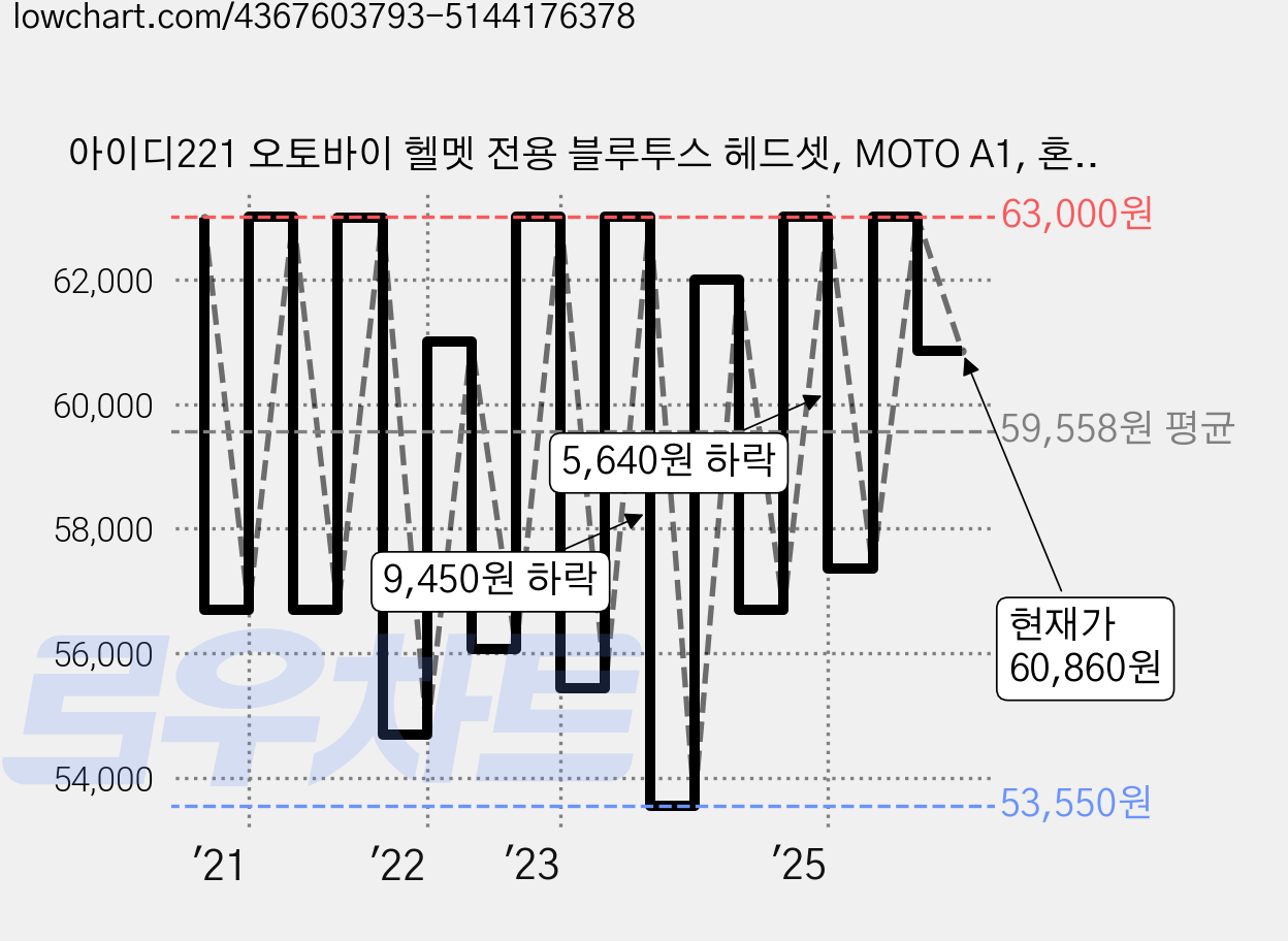 아이디221 오토바이 헬멧 전용 블루투스 헤드셋, MOTO A1, 혼합색상 가격 변동 차트, 현재가 60,860원, 관측 최저가 53,000원