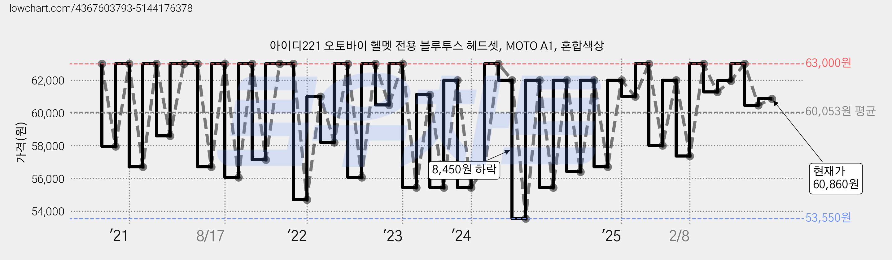 아이디221 오토바이 헬멧 전용 블루투스 헤드셋, MOTO A1, 혼합색상 가격 변동 차트, 현재가 60,860원, 관측 최저가 53,000원