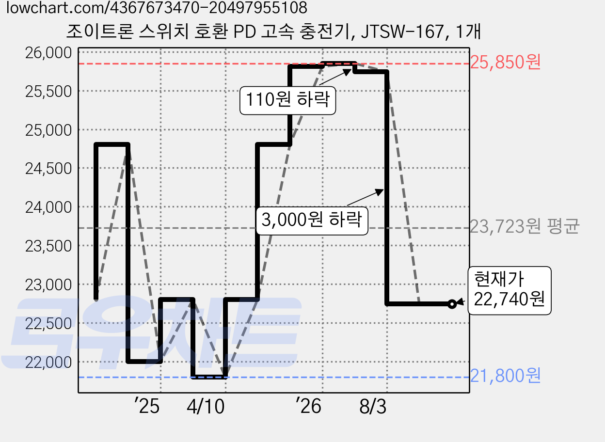 조이트론 스위치 호환 PD 고속 충전기, JTSW-167, 1개 가격 변동 차트, 현재가 22,740원, 관측 최저가 21,800원
