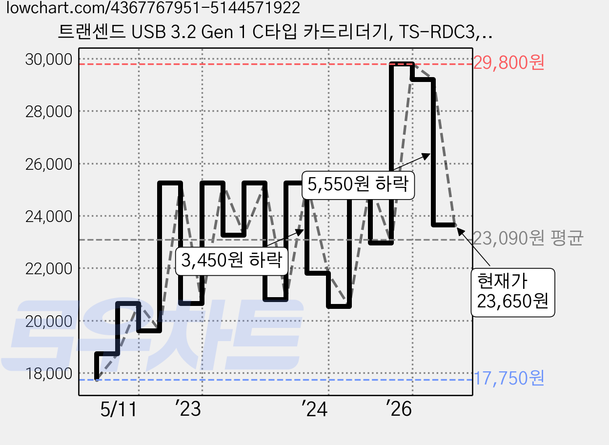 트랜센드 USB 3.2 Gen 1 C타입 카드리더기, TS-RDC3, 블랙 가격 변동 차트, 현재가 23,650원, 관측 최저가 17,750원