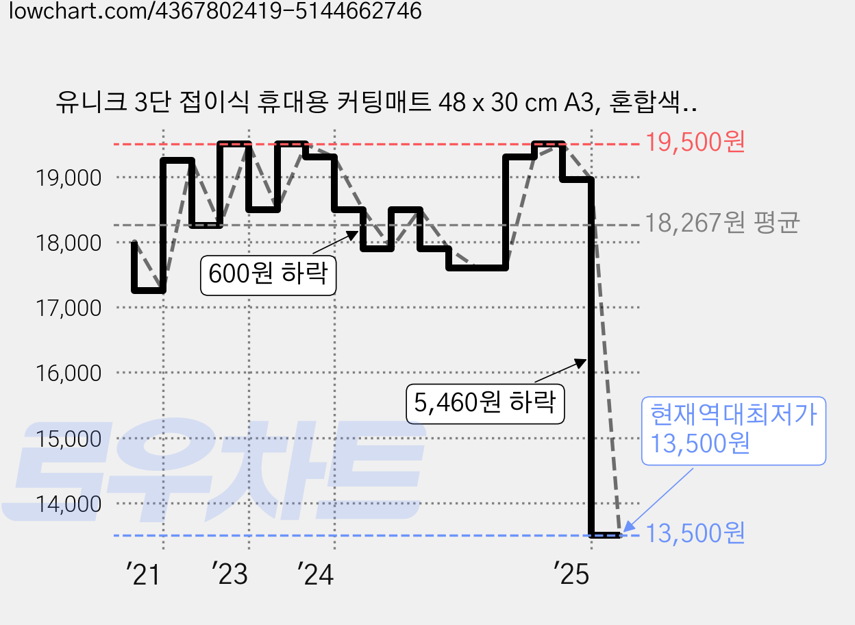 유니크 3단 접이식 휴대용 커팅매트 48 x 30 cm A3, 혼합색상, 1개 가격 변동 차트, 현재가 13,500원, 역대최저가