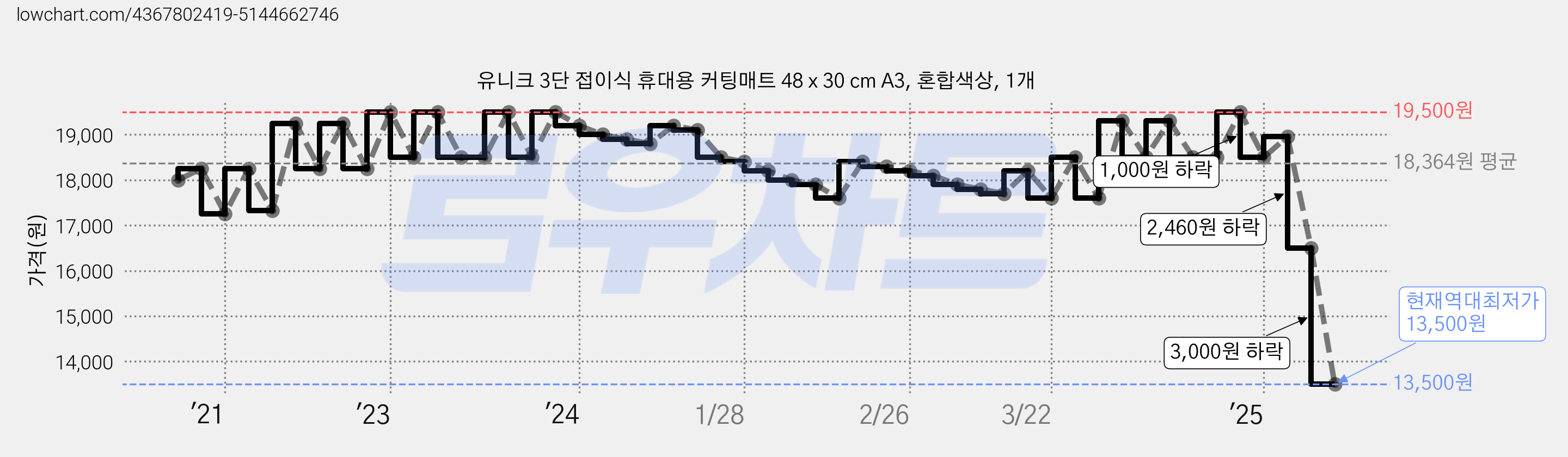 유니크 3단 접이식 휴대용 커팅매트 48 x 30 cm A3, 혼합색상, 1개 가격 변동 차트, 현재가 13,500원, 역대최저가
