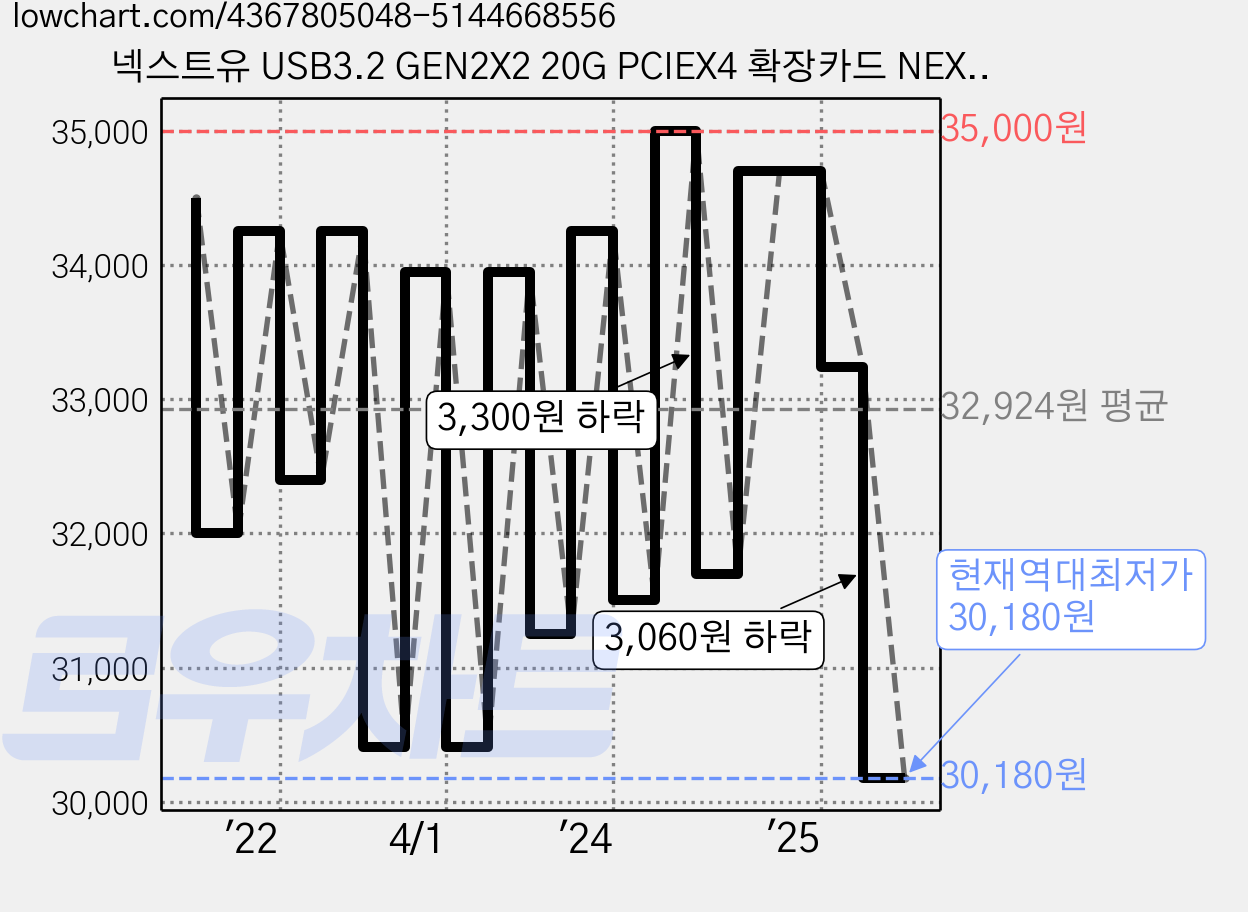 넥스트유 USB3.2 GEN2X2 20G PCIEX4 확장카드 NEXT-325GEN32, 1개 가격 변동 차트, 현재가 30,180원, 역대최저가