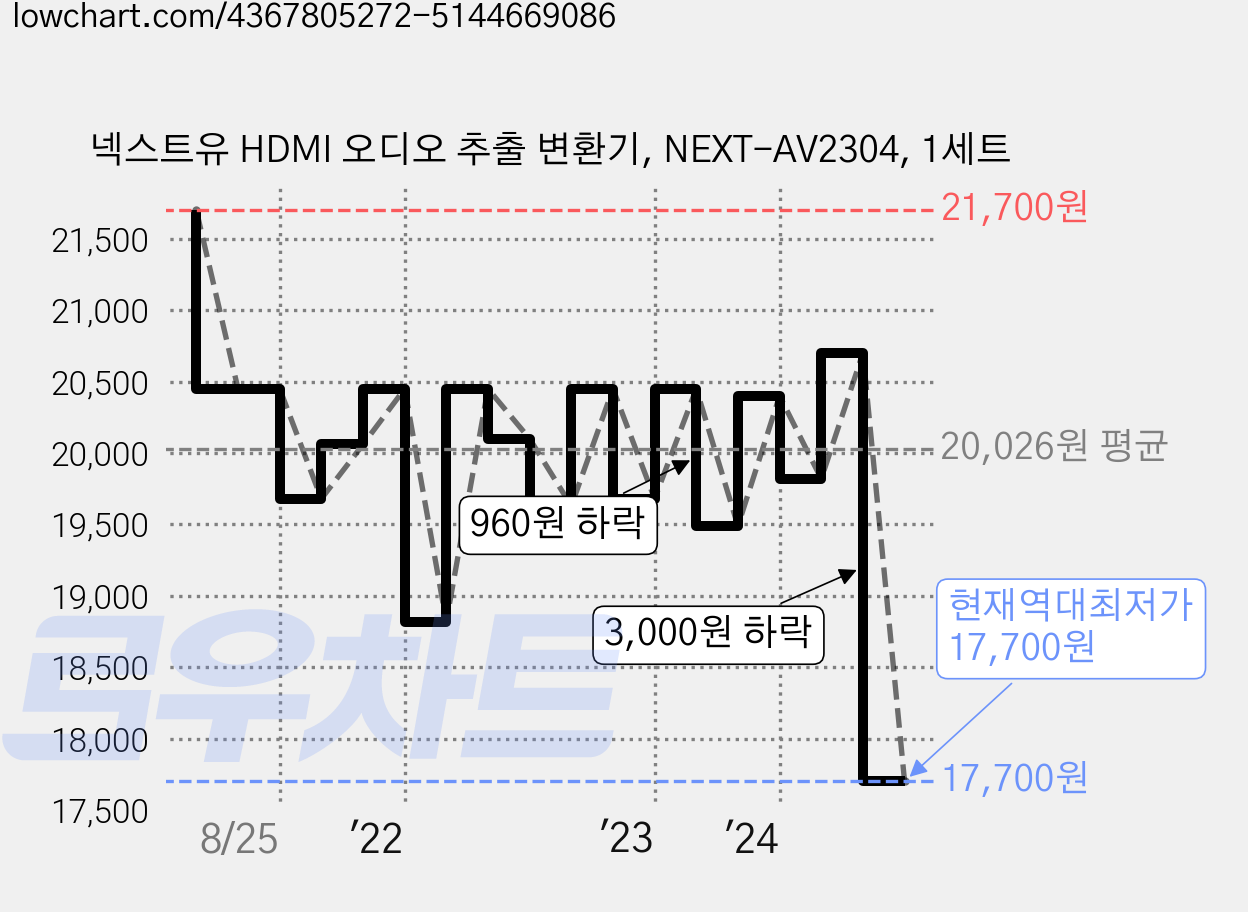 넥스트유 HDMI 오디오 추출 변환기, NEXT-AV2304, 1세트 가격 변동 차트, 현재가 17,700원, 역대최저가