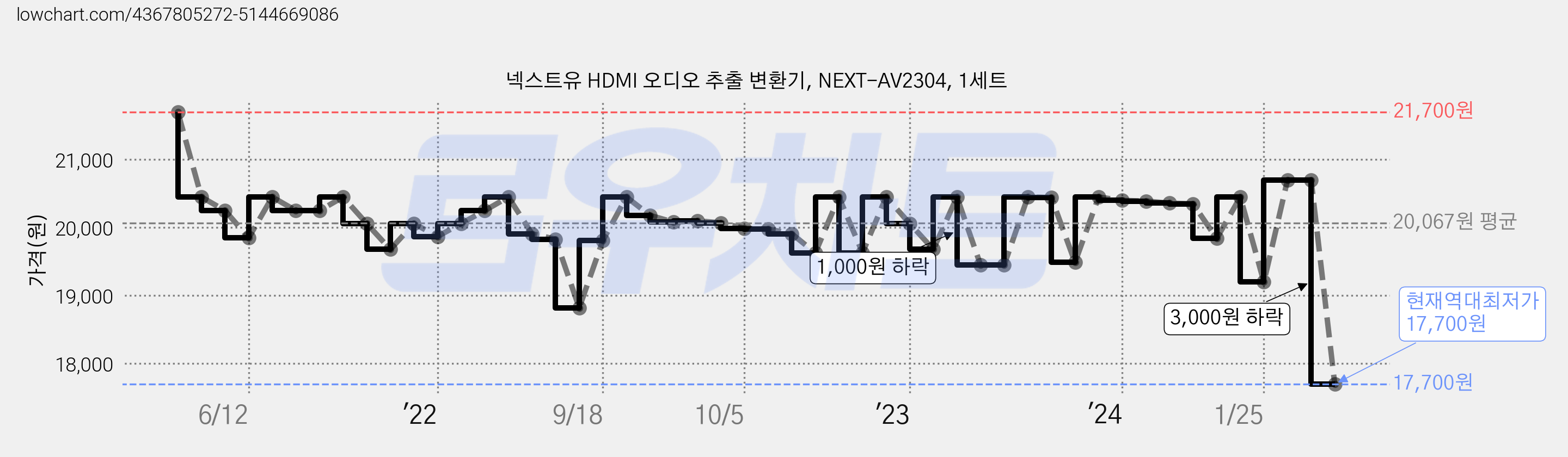 넥스트유 HDMI 오디오 추출 변환기, NEXT-AV2304, 1세트 가격 변동 차트, 현재가 17,700원, 역대최저가