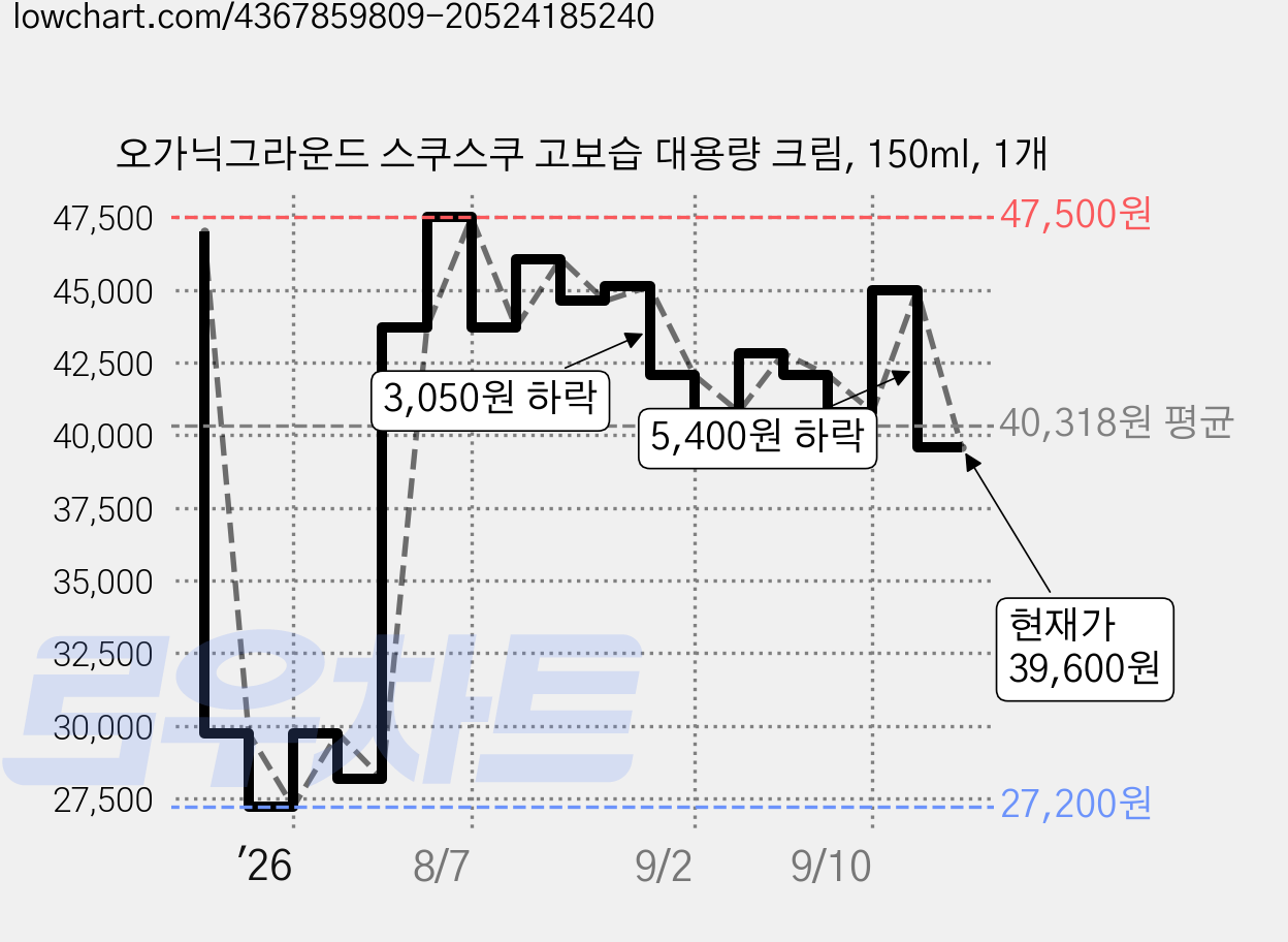 오가닉그라운드 스쿠스쿠 고보습 대용량 크림, 150ml, 1개 가격 변동 차트, 현재가 39,600원, 관측 최저가 27,200원