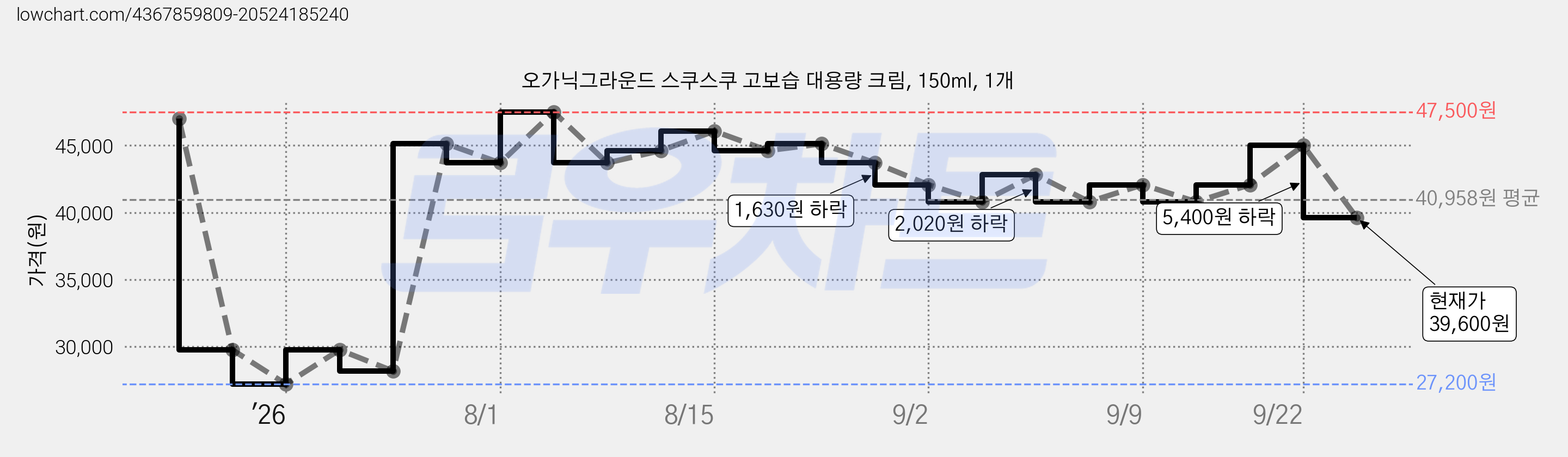 오가닉그라운드 스쿠스쿠 고보습 대용량 크림, 150ml, 1개 가격 변동 차트, 현재가 39,600원, 관측 최저가 27,200원