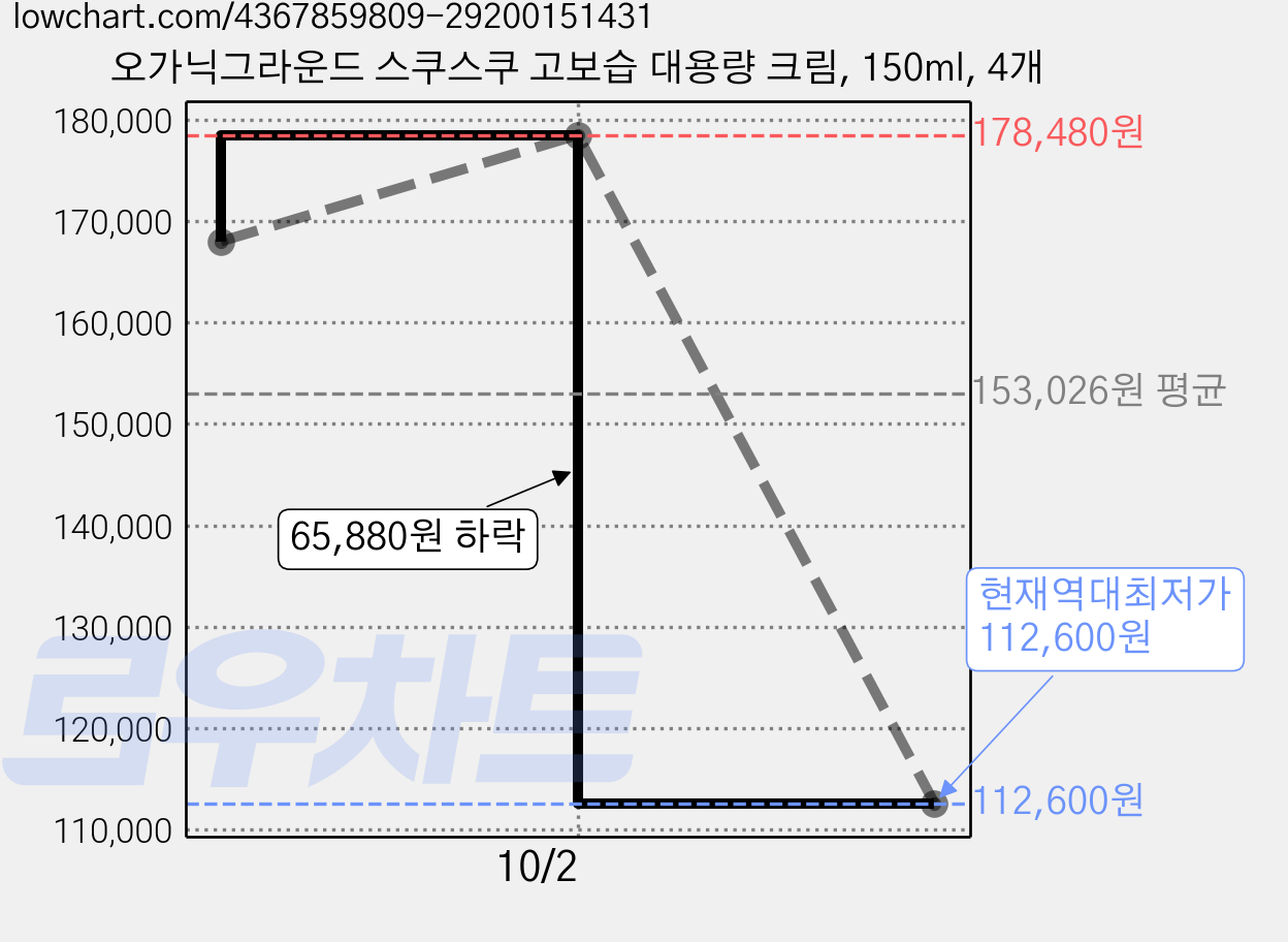 오가닉그라운드 스쿠스쿠 고보습 대용량 크림, 150ml, 4개 가격 변동 차트, 현재가 112,600원, 역대최저가