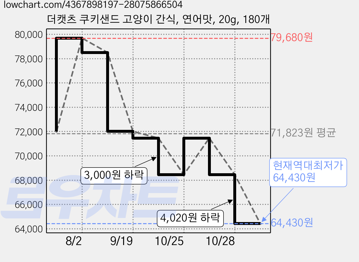 더캣츠 쿠키샌드 고양이 간식, 연어맛, 20g, 180개 가격 변동 차트, 현재가 64,430원, 역대최저가