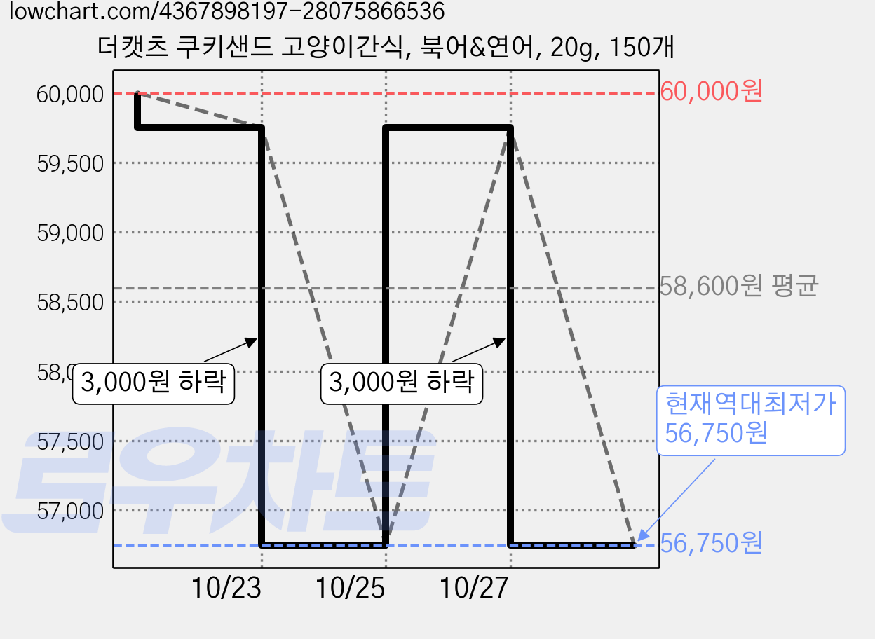 더캣츠 쿠키샌드 고양이간식, 북어&연어, 20g, 150개 가격 변동 차트, 현재가 56,750원, 역대최저가