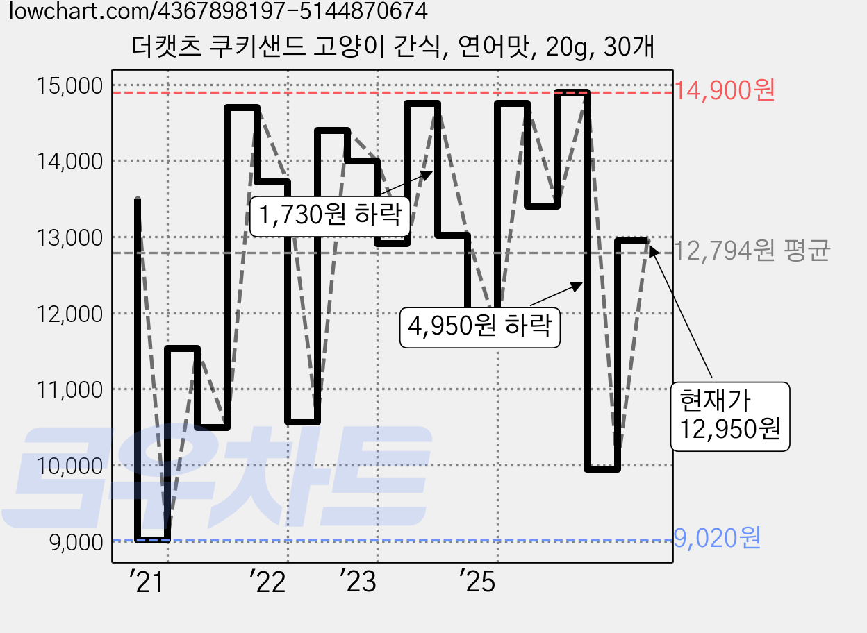 더캣츠 쿠키샌드 고양이 간식, 연어맛, 20g, 30개 가격 변동 차트, 현재가 12,950원, 관측 최저가 9,020원